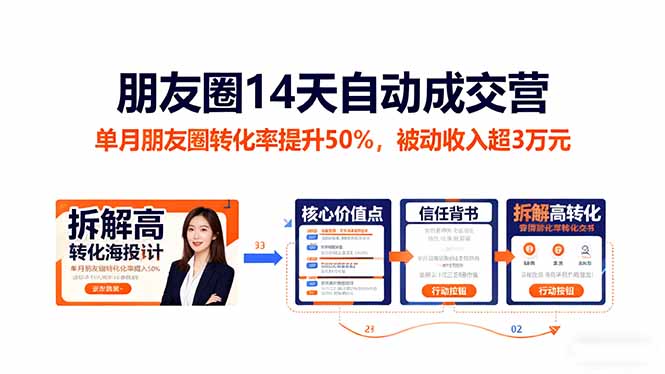 朋友圈14天自动成交营:单月朋友圈转化率提升50%,被动收入超3万元-云网创