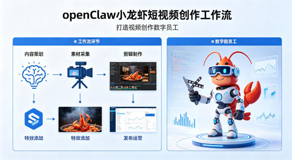 openClaw小龙虾搭建短视频创作工作流，打造视频创作数字员工-云网创
